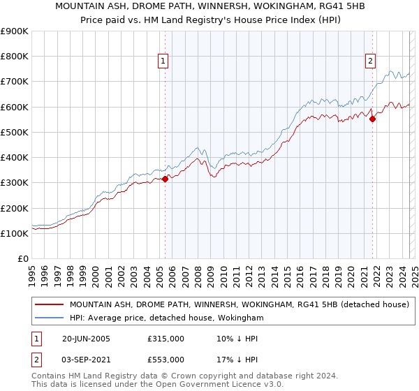 MOUNTAIN ASH, DROME PATH, WINNERSH, WOKINGHAM, RG41 5HB: Price paid vs HM Land Registry's House Price Index