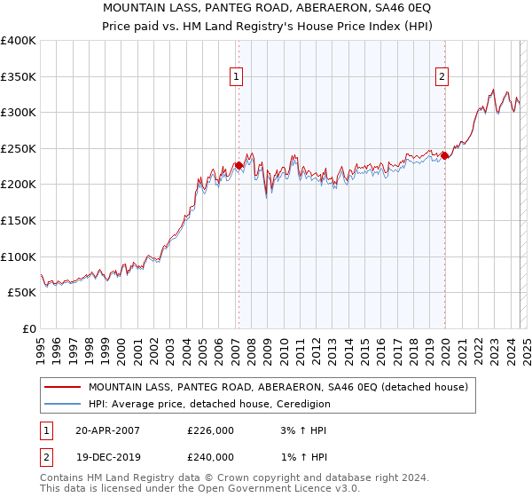 MOUNTAIN LASS, PANTEG ROAD, ABERAERON, SA46 0EQ: Price paid vs HM Land Registry's House Price Index