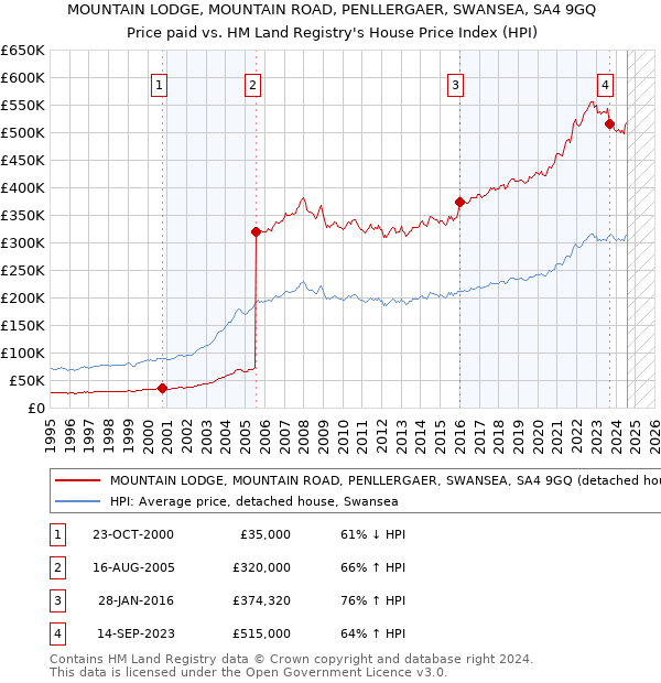 MOUNTAIN LODGE, MOUNTAIN ROAD, PENLLERGAER, SWANSEA, SA4 9GQ: Price paid vs HM Land Registry's House Price Index