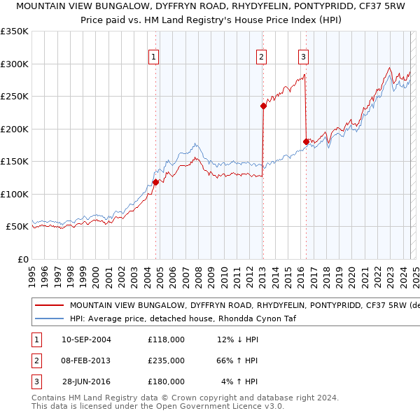 MOUNTAIN VIEW BUNGALOW, DYFFRYN ROAD, RHYDYFELIN, PONTYPRIDD, CF37 5RW: Price paid vs HM Land Registry's House Price Index