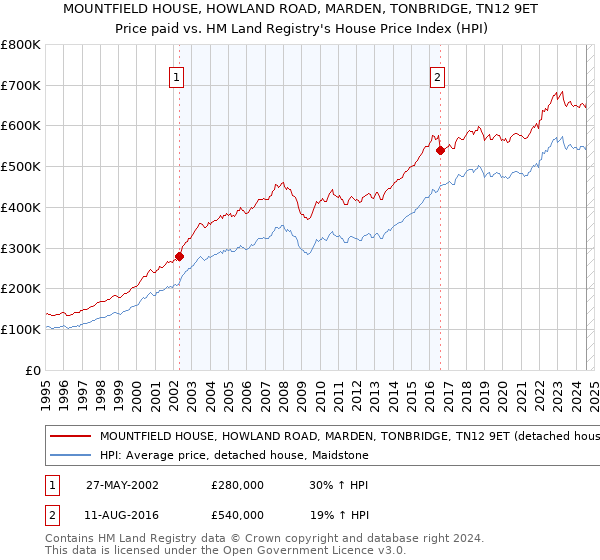 MOUNTFIELD HOUSE, HOWLAND ROAD, MARDEN, TONBRIDGE, TN12 9ET: Price paid vs HM Land Registry's House Price Index