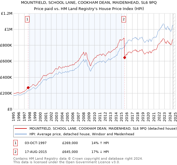 MOUNTFIELD, SCHOOL LANE, COOKHAM DEAN, MAIDENHEAD, SL6 9PQ: Price paid vs HM Land Registry's House Price Index