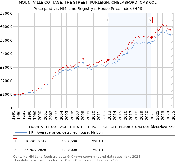 MOUNTVILLE COTTAGE, THE STREET, PURLEIGH, CHELMSFORD, CM3 6QL: Price paid vs HM Land Registry's House Price Index