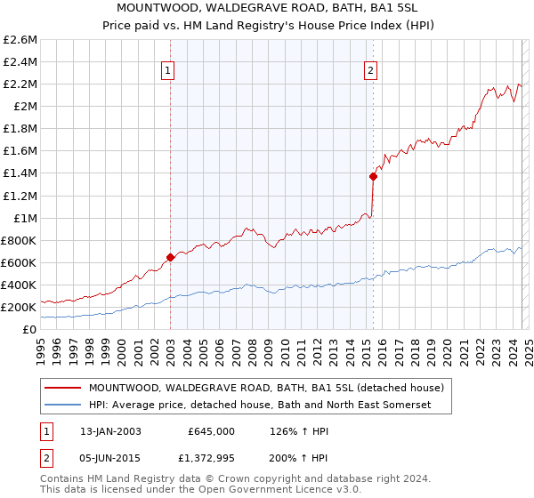 MOUNTWOOD, WALDEGRAVE ROAD, BATH, BA1 5SL: Price paid vs HM Land Registry's House Price Index