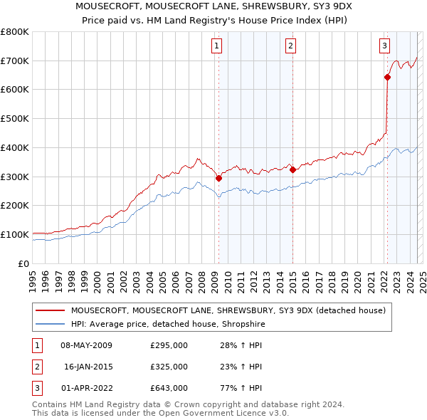 MOUSECROFT, MOUSECROFT LANE, SHREWSBURY, SY3 9DX: Price paid vs HM Land Registry's House Price Index