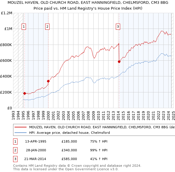 MOUZEL HAVEN, OLD CHURCH ROAD, EAST HANNINGFIELD, CHELMSFORD, CM3 8BG: Price paid vs HM Land Registry's House Price Index