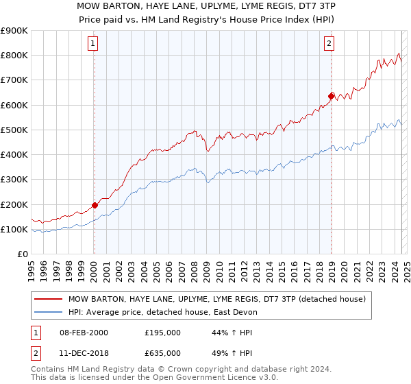 MOW BARTON, HAYE LANE, UPLYME, LYME REGIS, DT7 3TP: Price paid vs HM Land Registry's House Price Index