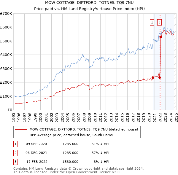 MOW COTTAGE, DIPTFORD, TOTNES, TQ9 7NU: Price paid vs HM Land Registry's House Price Index