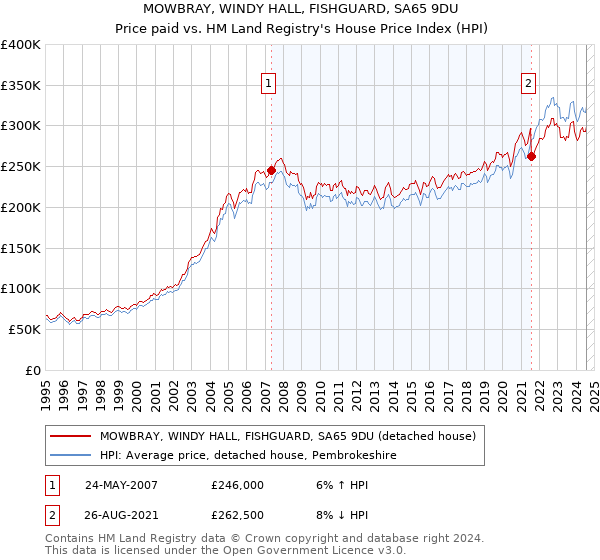 MOWBRAY, WINDY HALL, FISHGUARD, SA65 9DU: Price paid vs HM Land Registry's House Price Index