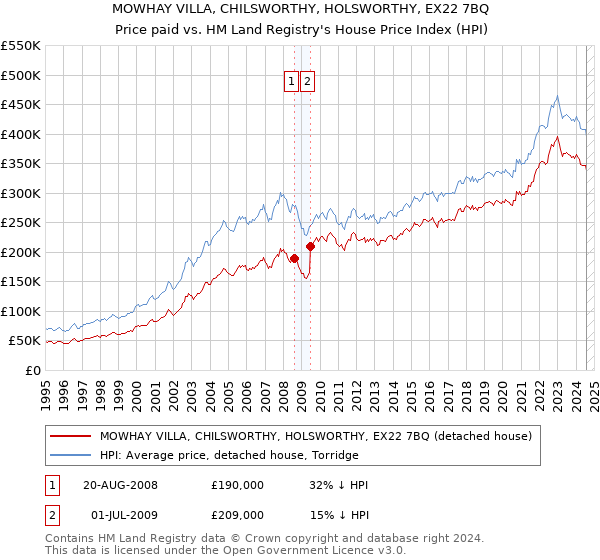 MOWHAY VILLA, CHILSWORTHY, HOLSWORTHY, EX22 7BQ: Price paid vs HM Land Registry's House Price Index