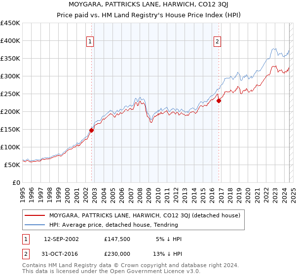 MOYGARA, PATTRICKS LANE, HARWICH, CO12 3QJ: Price paid vs HM Land Registry's House Price Index