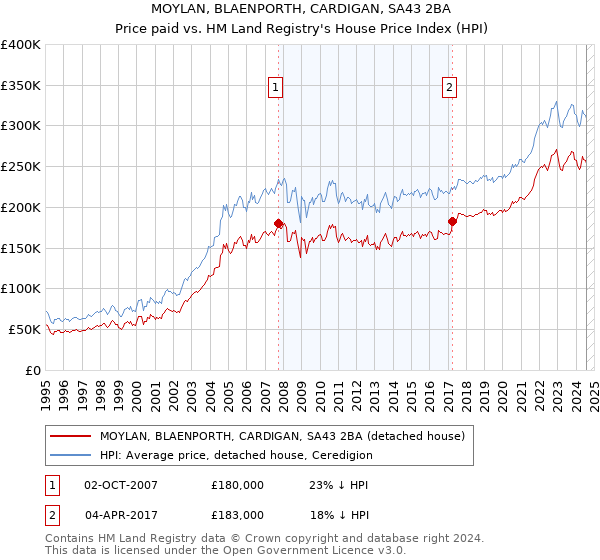 MOYLAN, BLAENPORTH, CARDIGAN, SA43 2BA: Price paid vs HM Land Registry's House Price Index