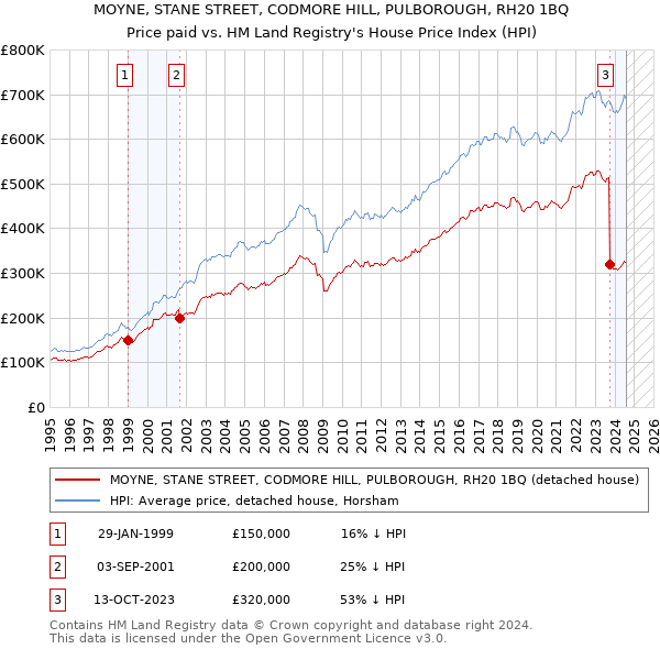 MOYNE, STANE STREET, CODMORE HILL, PULBOROUGH, RH20 1BQ: Price paid vs HM Land Registry's House Price Index