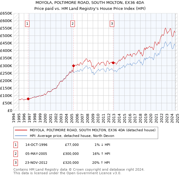 MOYOLA, POLTIMORE ROAD, SOUTH MOLTON, EX36 4DA: Price paid vs HM Land Registry's House Price Index