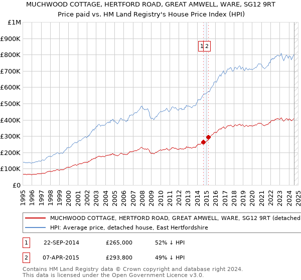 MUCHWOOD COTTAGE, HERTFORD ROAD, GREAT AMWELL, WARE, SG12 9RT: Price paid vs HM Land Registry's House Price Index