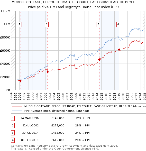 MUDDLE COTTAGE, FELCOURT ROAD, FELCOURT, EAST GRINSTEAD, RH19 2LF: Price paid vs HM Land Registry's House Price Index