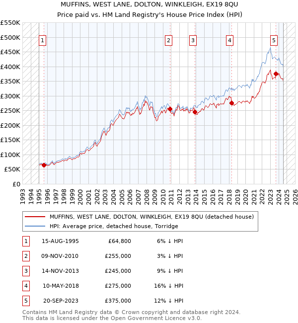 MUFFINS, WEST LANE, DOLTON, WINKLEIGH, EX19 8QU: Price paid vs HM Land Registry's House Price Index