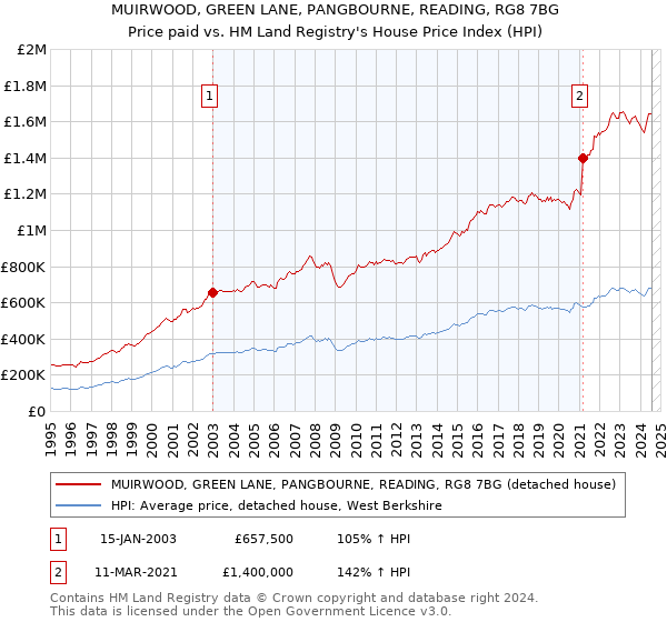 MUIRWOOD, GREEN LANE, PANGBOURNE, READING, RG8 7BG: Price paid vs HM Land Registry's House Price Index