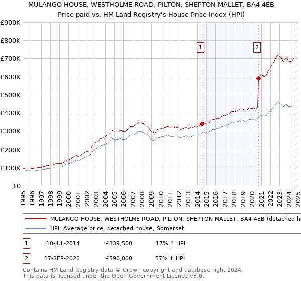 MULANGO HOUSE, WESTHOLME ROAD, PILTON, SHEPTON MALLET, BA4 4EB: Price paid vs HM Land Registry's House Price Index