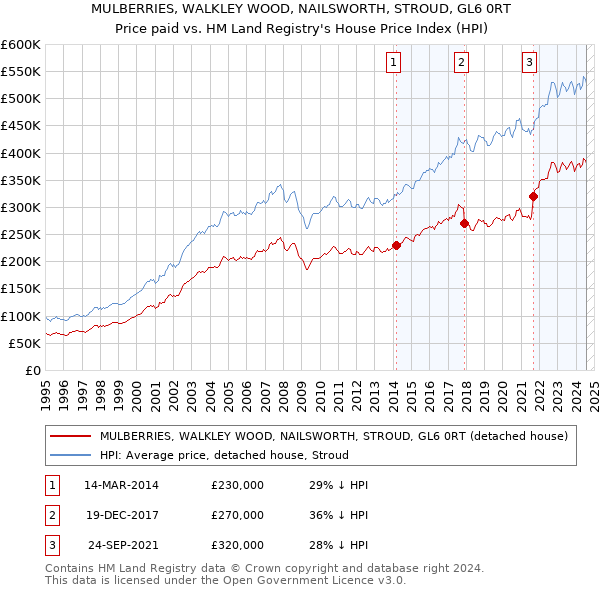 MULBERRIES, WALKLEY WOOD, NAILSWORTH, STROUD, GL6 0RT: Price paid vs HM Land Registry's House Price Index