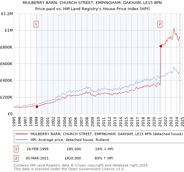 MULBERRY BARN, CHURCH STREET, EMPINGHAM, OAKHAM, LE15 8PN: Price paid vs HM Land Registry's House Price Index