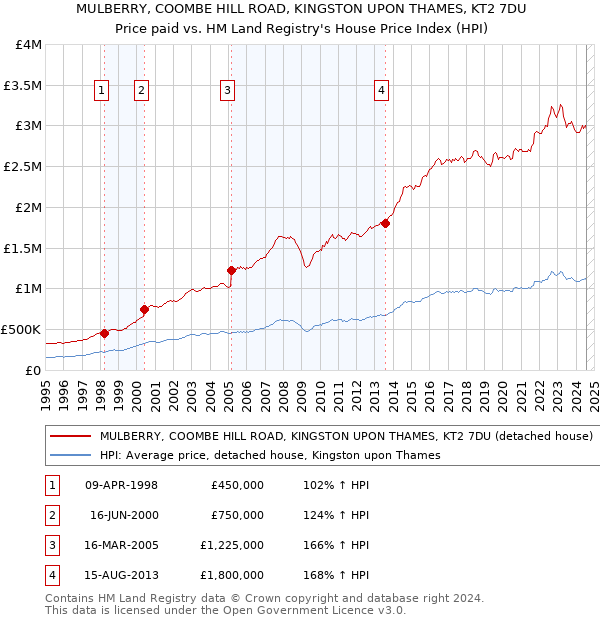 MULBERRY, COOMBE HILL ROAD, KINGSTON UPON THAMES, KT2 7DU: Price paid vs HM Land Registry's House Price Index