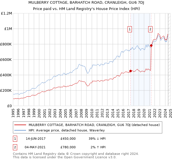 MULBERRY COTTAGE, BARHATCH ROAD, CRANLEIGH, GU6 7DJ: Price paid vs HM Land Registry's House Price Index