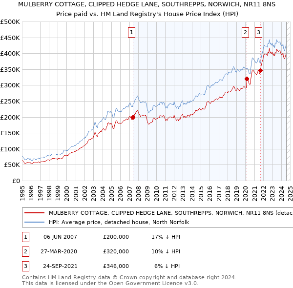 MULBERRY COTTAGE, CLIPPED HEDGE LANE, SOUTHREPPS, NORWICH, NR11 8NS: Price paid vs HM Land Registry's House Price Index