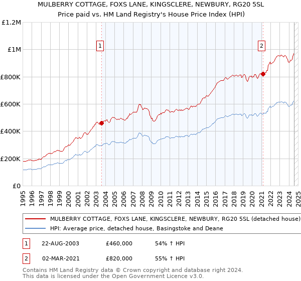 MULBERRY COTTAGE, FOXS LANE, KINGSCLERE, NEWBURY, RG20 5SL: Price paid vs HM Land Registry's House Price Index