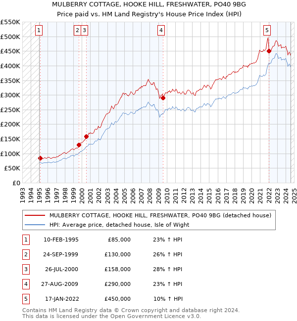 MULBERRY COTTAGE, HOOKE HILL, FRESHWATER, PO40 9BG: Price paid vs HM Land Registry's House Price Index