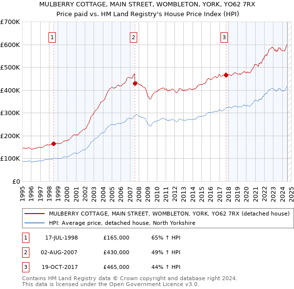 MULBERRY COTTAGE, MAIN STREET, WOMBLETON, YORK, YO62 7RX: Price paid vs HM Land Registry's House Price Index