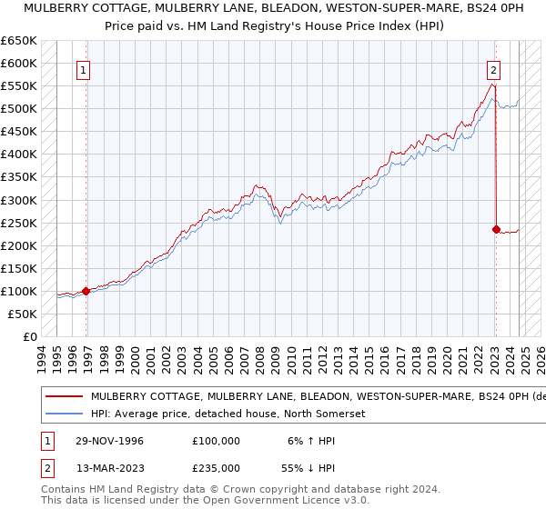 MULBERRY COTTAGE, MULBERRY LANE, BLEADON, WESTON-SUPER-MARE, BS24 0PH: Price paid vs HM Land Registry's House Price Index