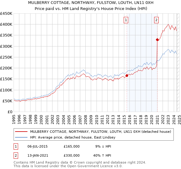 MULBERRY COTTAGE, NORTHWAY, FULSTOW, LOUTH, LN11 0XH: Price paid vs HM Land Registry's House Price Index