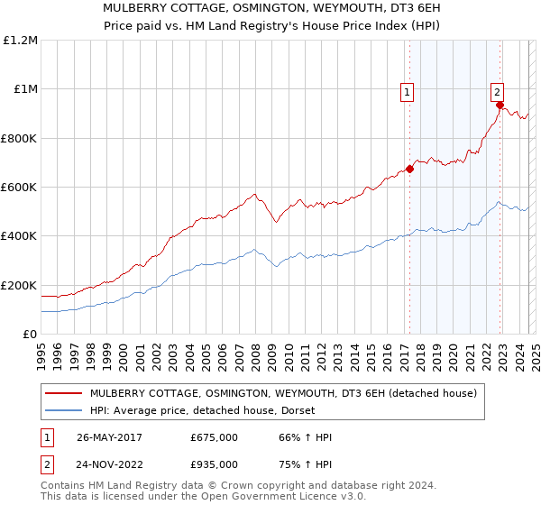 MULBERRY COTTAGE, OSMINGTON, WEYMOUTH, DT3 6EH: Price paid vs HM Land Registry's House Price Index