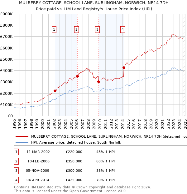 MULBERRY COTTAGE, SCHOOL LANE, SURLINGHAM, NORWICH, NR14 7DH: Price paid vs HM Land Registry's House Price Index