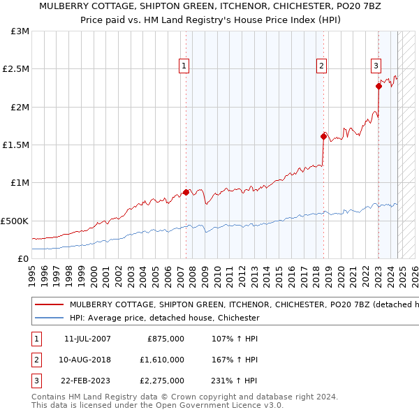 MULBERRY COTTAGE, SHIPTON GREEN, ITCHENOR, CHICHESTER, PO20 7BZ: Price paid vs HM Land Registry's House Price Index