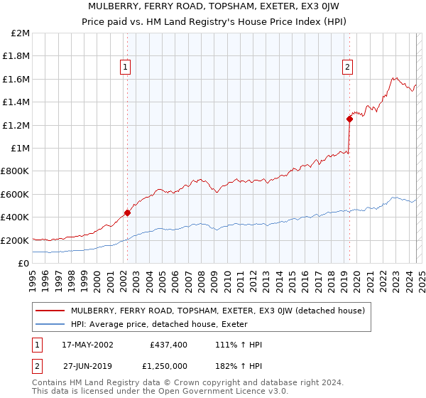 MULBERRY, FERRY ROAD, TOPSHAM, EXETER, EX3 0JW: Price paid vs HM Land Registry's House Price Index