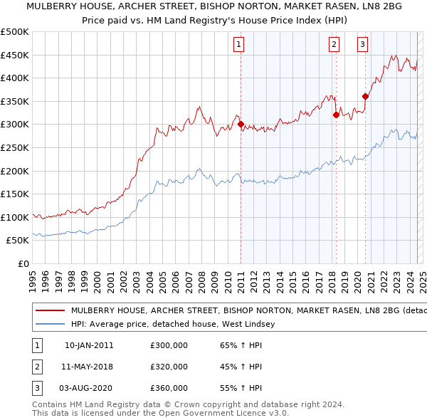 MULBERRY HOUSE, ARCHER STREET, BISHOP NORTON, MARKET RASEN, LN8 2BG: Price paid vs HM Land Registry's House Price Index