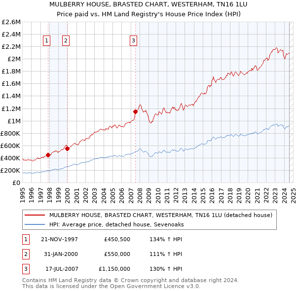 MULBERRY HOUSE, BRASTED CHART, WESTERHAM, TN16 1LU: Price paid vs HM Land Registry's House Price Index