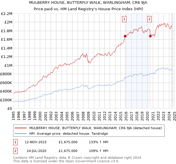 MULBERRY HOUSE, BUTTERFLY WALK, WARLINGHAM, CR6 9JA: Price paid vs HM Land Registry's House Price Index