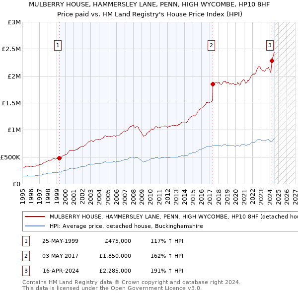 MULBERRY HOUSE, HAMMERSLEY LANE, PENN, HIGH WYCOMBE, HP10 8HF: Price paid vs HM Land Registry's House Price Index