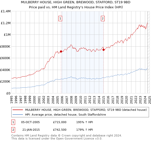 MULBERRY HOUSE, HIGH GREEN, BREWOOD, STAFFORD, ST19 9BD: Price paid vs HM Land Registry's House Price Index