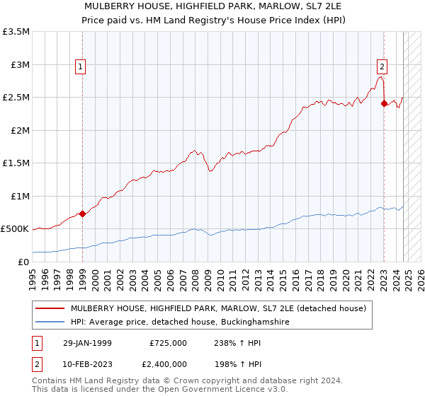 MULBERRY HOUSE, HIGHFIELD PARK, MARLOW, SL7 2LE: Price paid vs HM Land Registry's House Price Index