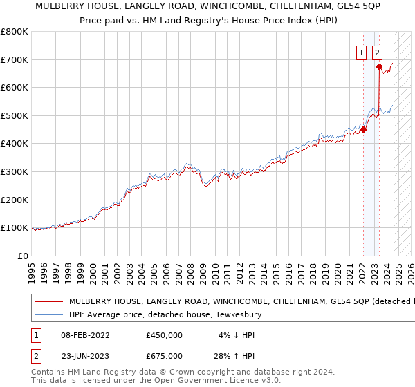 MULBERRY HOUSE, LANGLEY ROAD, WINCHCOMBE, CHELTENHAM, GL54 5QP: Price paid vs HM Land Registry's House Price Index