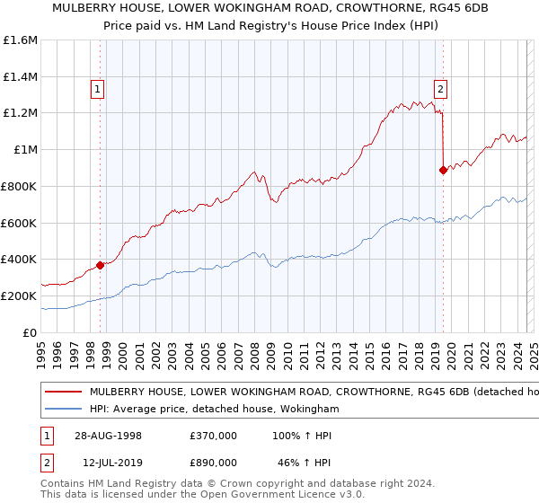 MULBERRY HOUSE, LOWER WOKINGHAM ROAD, CROWTHORNE, RG45 6DB: Price paid vs HM Land Registry's House Price Index