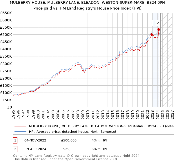 MULBERRY HOUSE, MULBERRY LANE, BLEADON, WESTON-SUPER-MARE, BS24 0PH: Price paid vs HM Land Registry's House Price Index