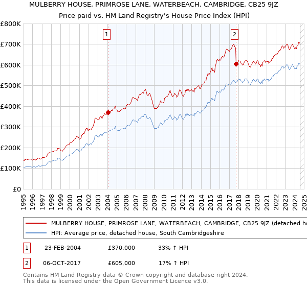 MULBERRY HOUSE, PRIMROSE LANE, WATERBEACH, CAMBRIDGE, CB25 9JZ: Price paid vs HM Land Registry's House Price Index