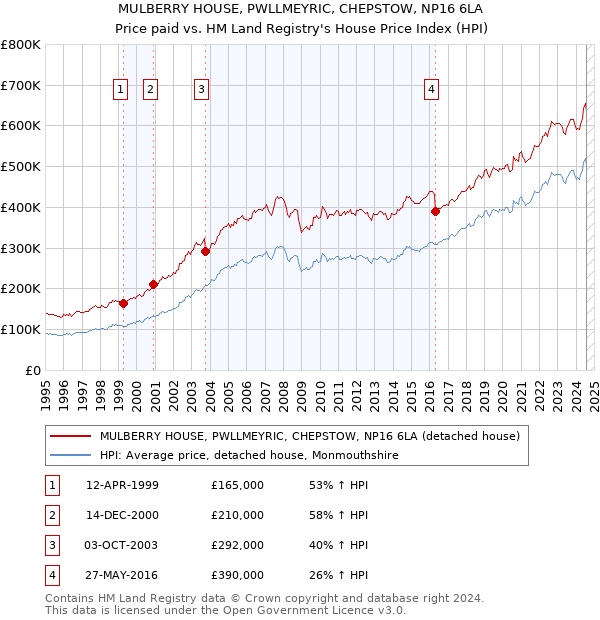 MULBERRY HOUSE, PWLLMEYRIC, CHEPSTOW, NP16 6LA: Price paid vs HM Land Registry's House Price Index