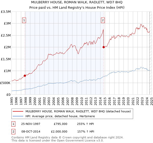 MULBERRY HOUSE, ROMAN WALK, RADLETT, WD7 8HQ: Price paid vs HM Land Registry's House Price Index