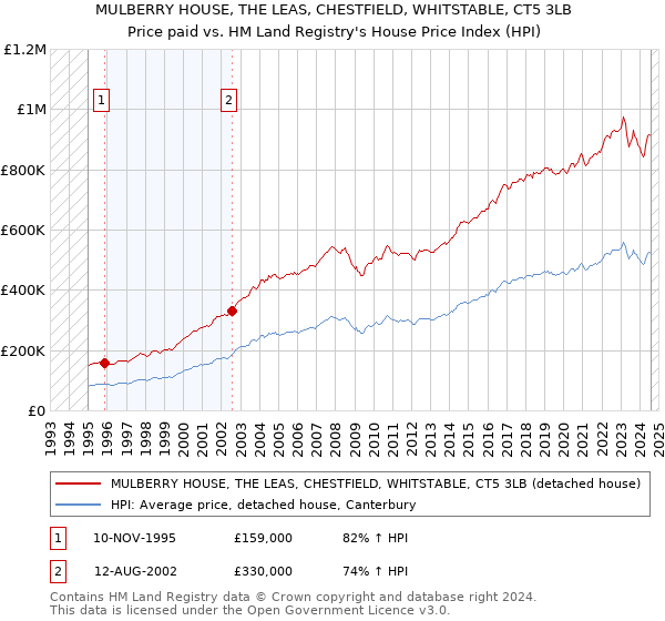 MULBERRY HOUSE, THE LEAS, CHESTFIELD, WHITSTABLE, CT5 3LB: Price paid vs HM Land Registry's House Price Index